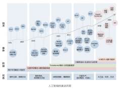 智能体的演进：AI将从简单的施行东西演进为具有